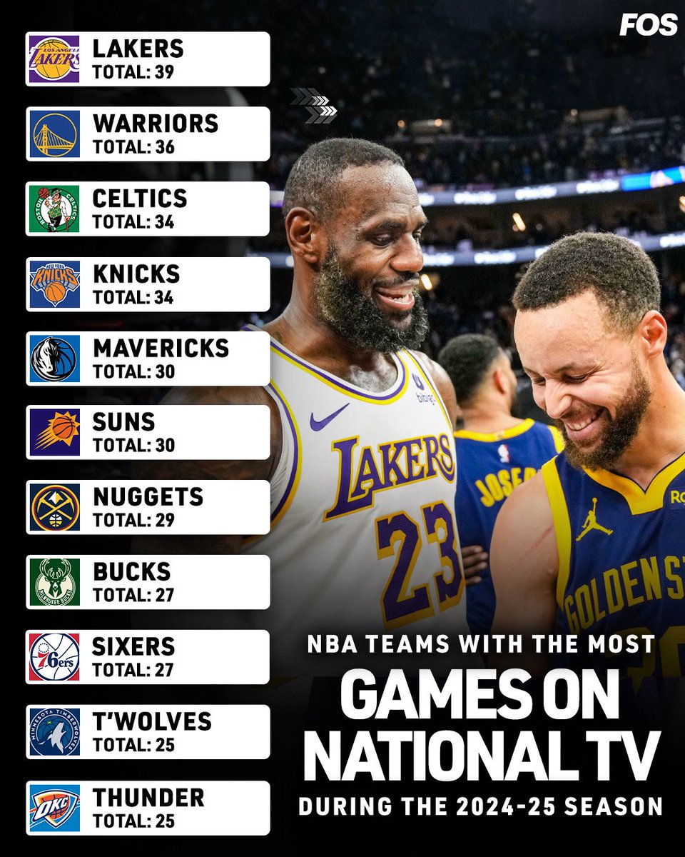 Lakers Lead the NBA in National TV Appearances for 2024-25 Season